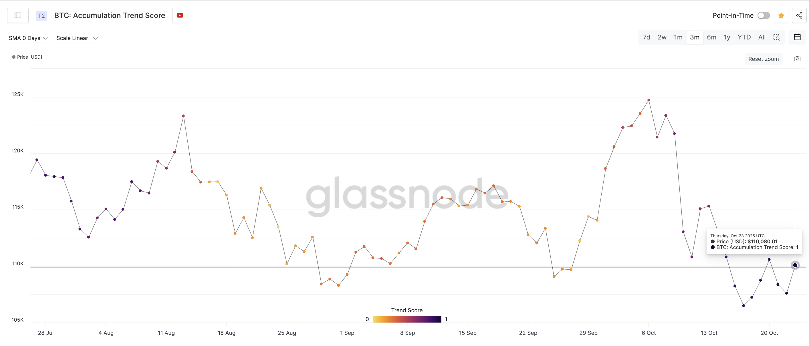 BTC Accumulation Trend Score Hits 1