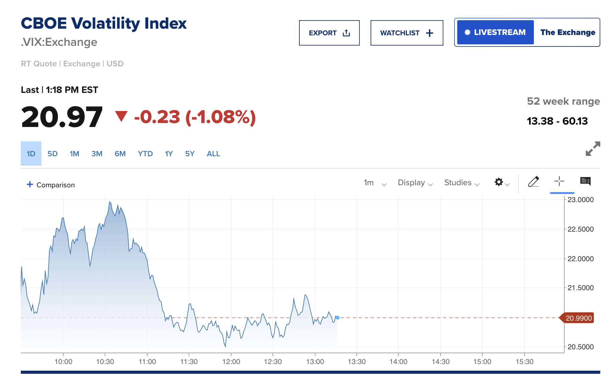 VIX Index