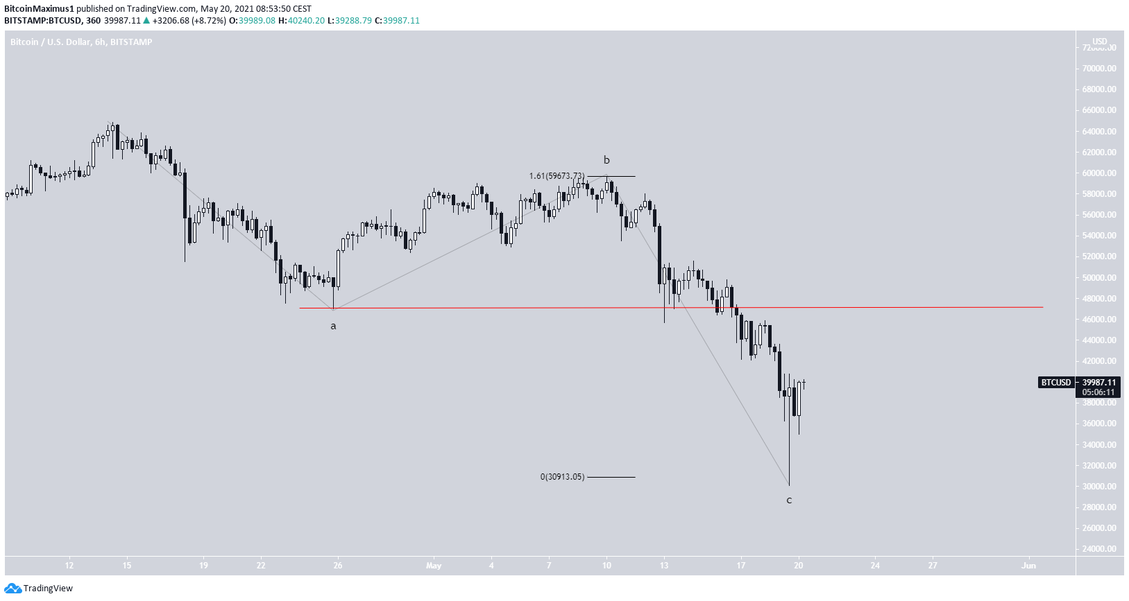 График биткоина tradingview. Волновой теханализ MKTX.