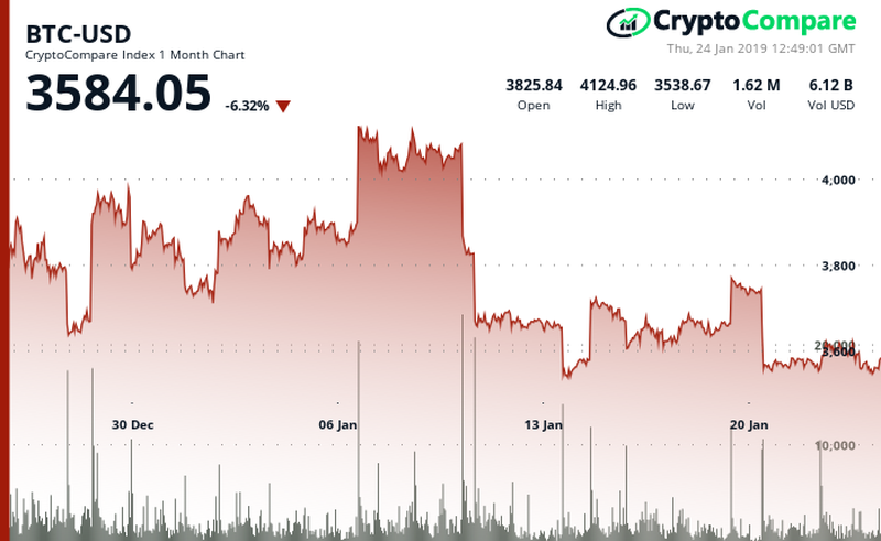 Bitcoin's price performance in the last 30 days