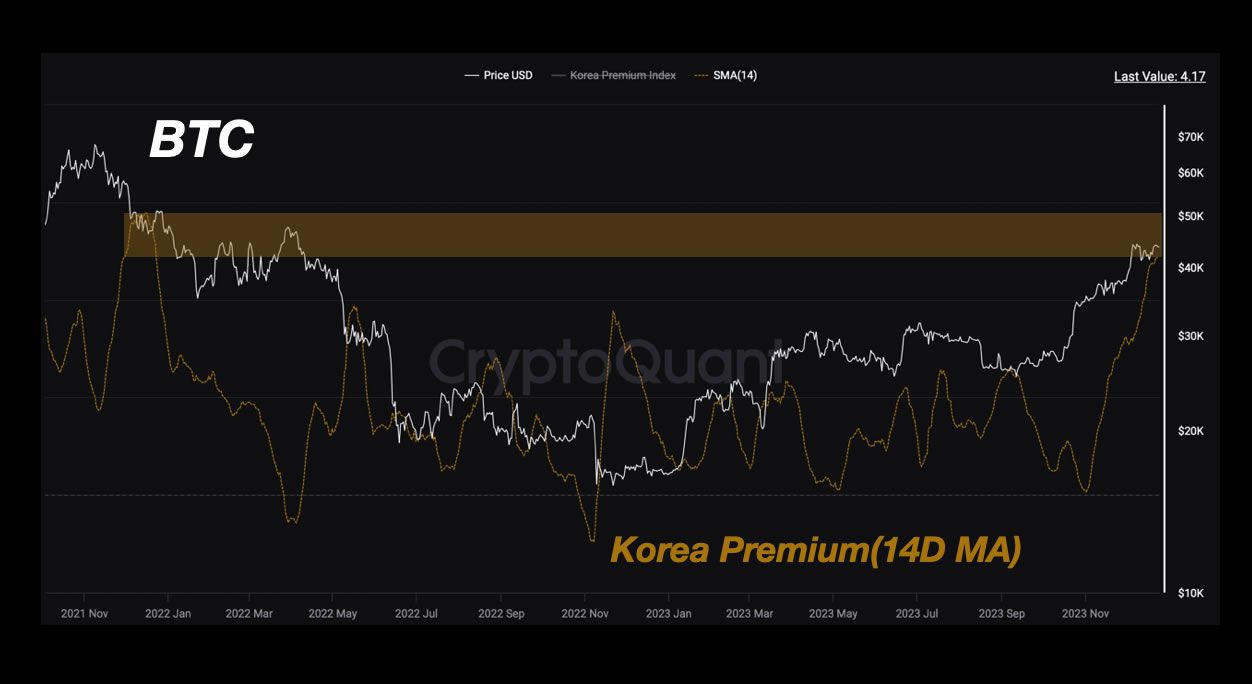 Корейский «Kimchi Premium» сигнализирует о вершине цены на биткойны?