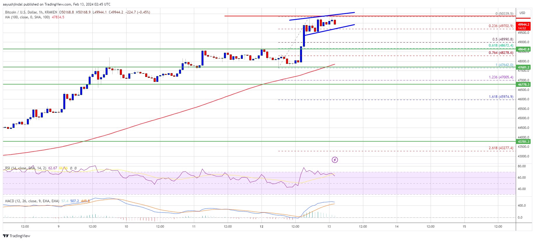 Harga Bitcoin Meninjau Kembali $50K Mengapa BTC Bisa Memulai Koreksi Jangka Pendek