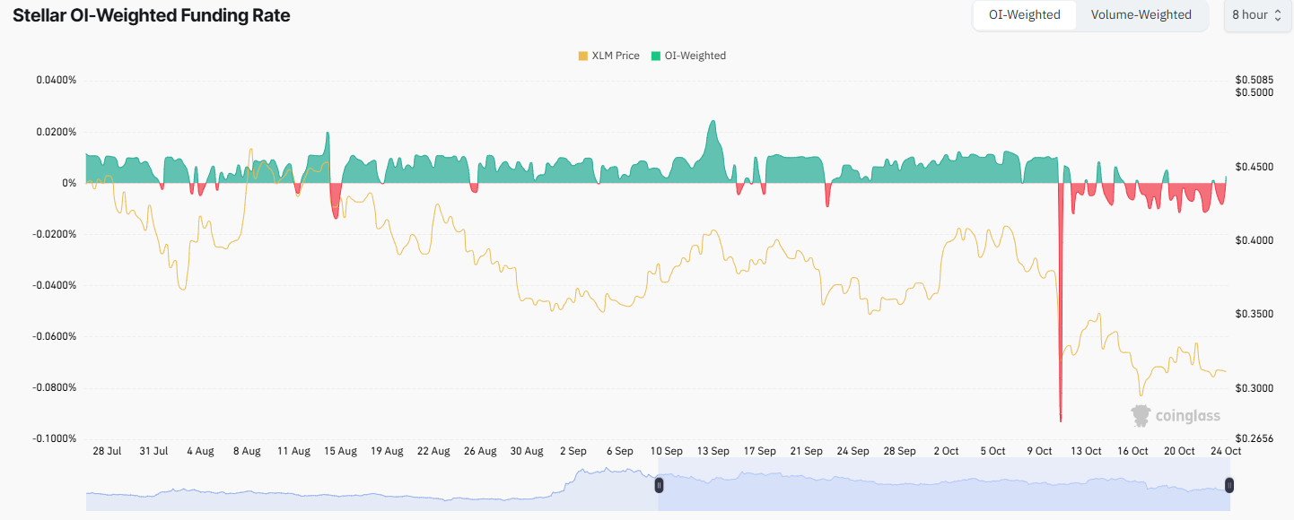 Stellar (XLM) Funding Rate. Source: CoinGlass
