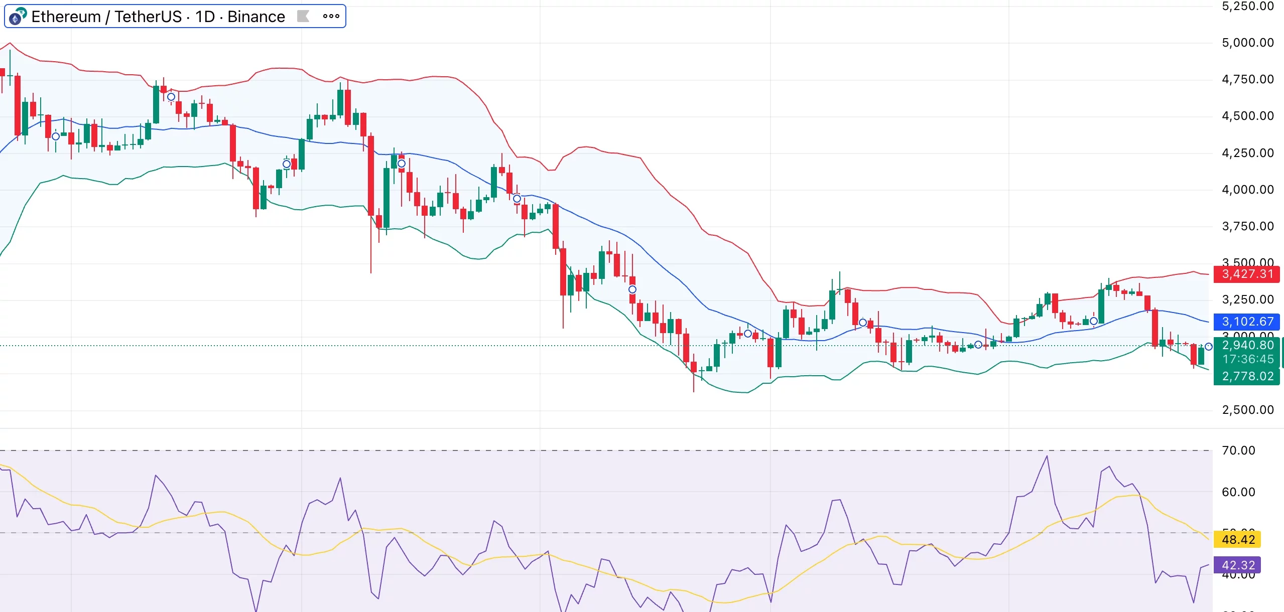Цена Ethereum снова отскочила от отметки в 3000 долларов, а Coinbase Premium упала до минимума 2023 года - 1