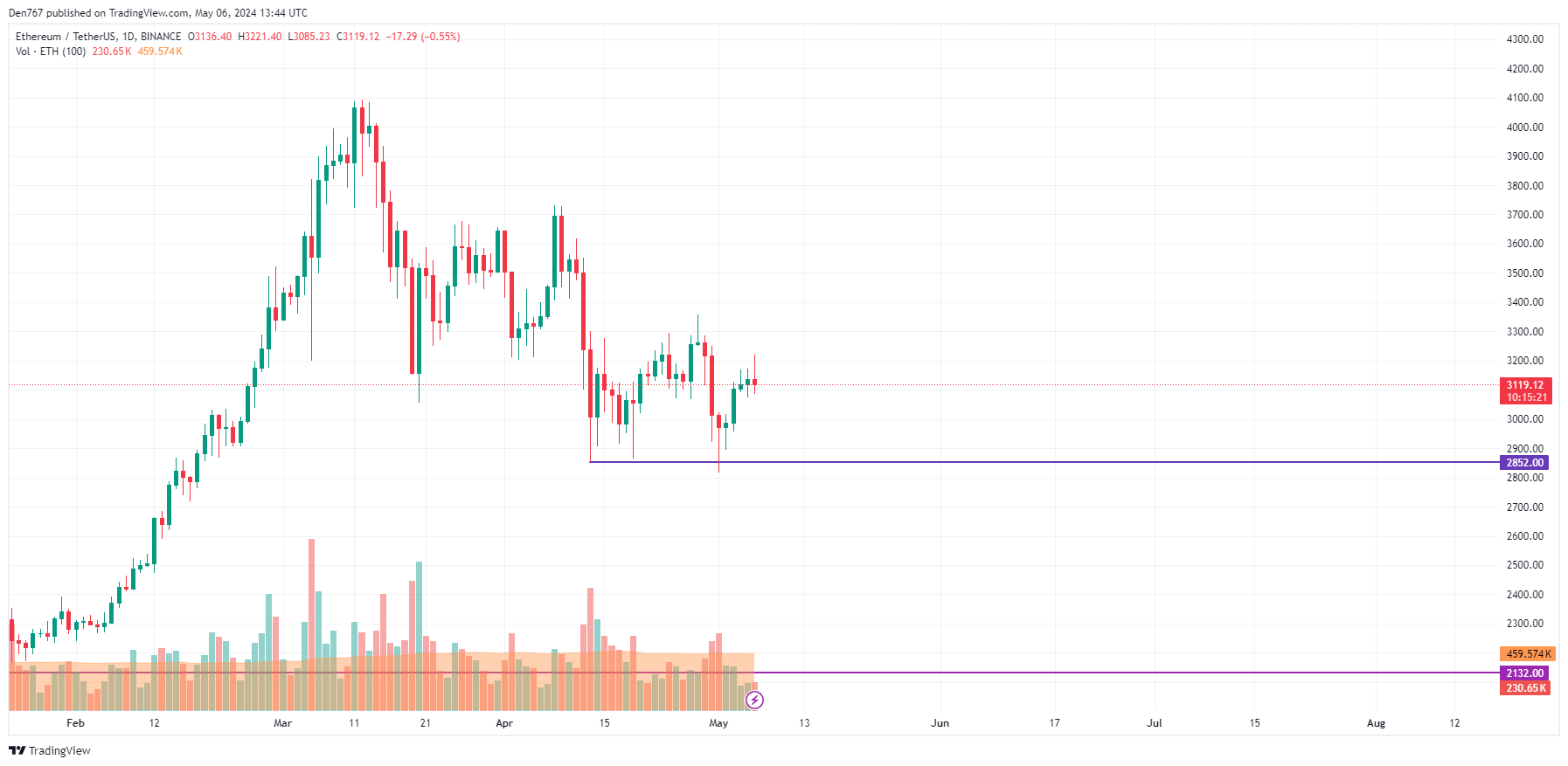 Прогноз цен BTC, ETH и XRP на 6 мая