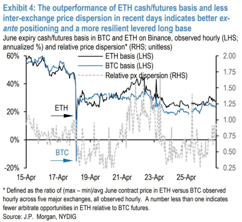 outperformance of ETH cash futures
