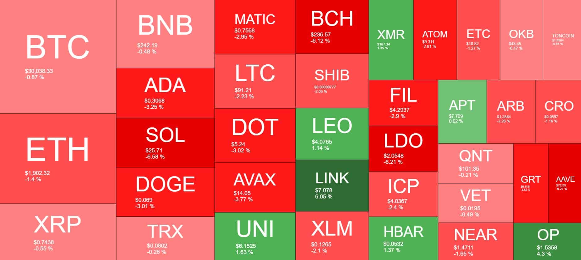 Chainlink Soars