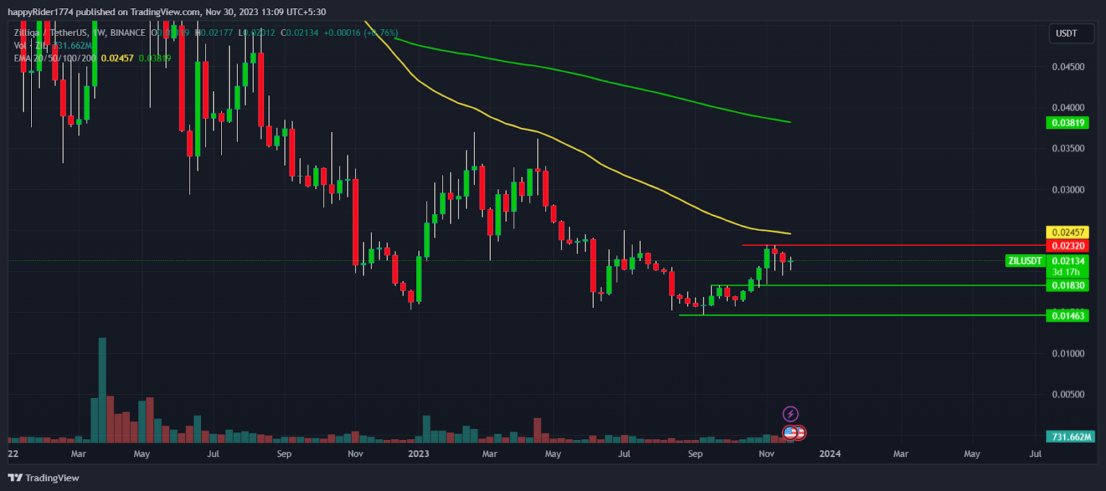 Zilliqa: Is ZIL Price Undervalued; Rally Possible in 2024?