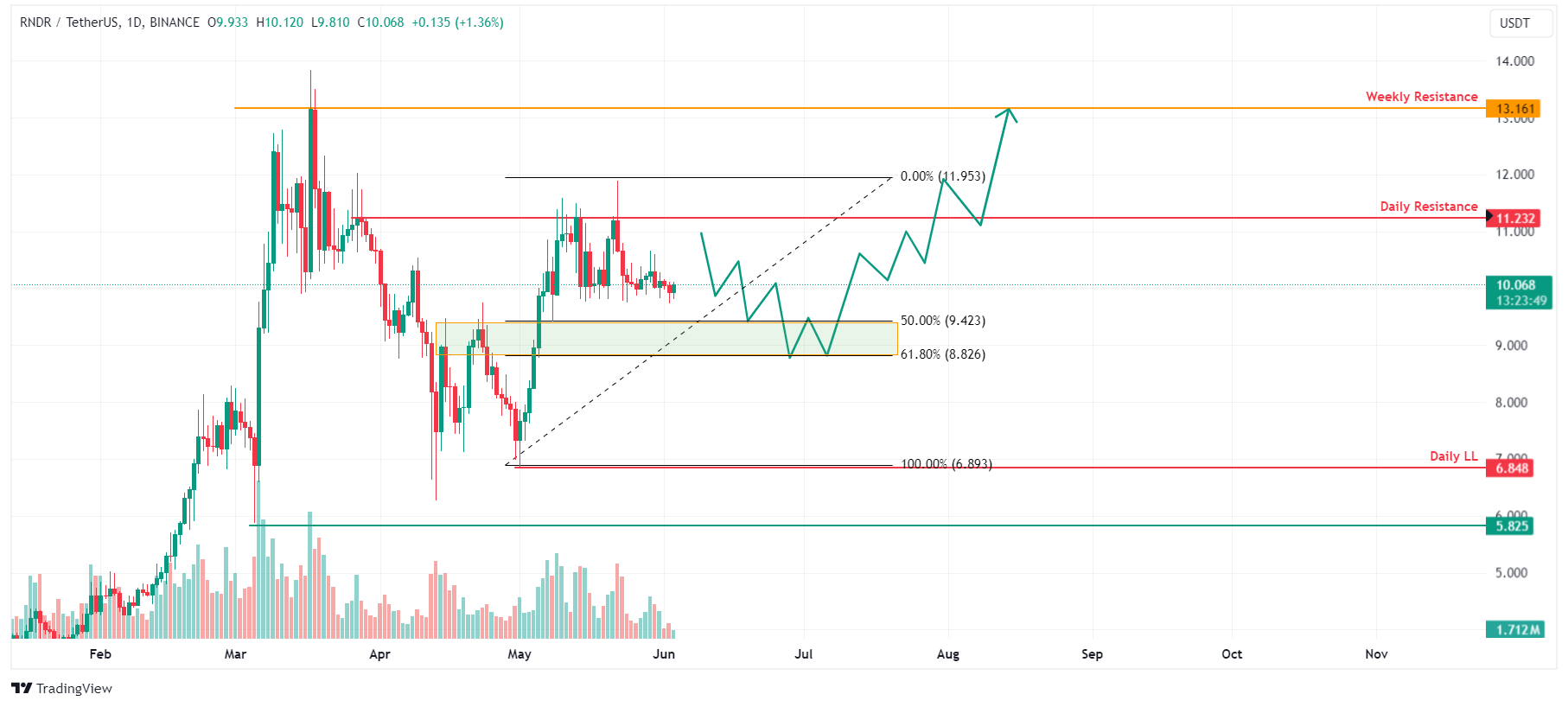 RNDR/USDT 1-day chart