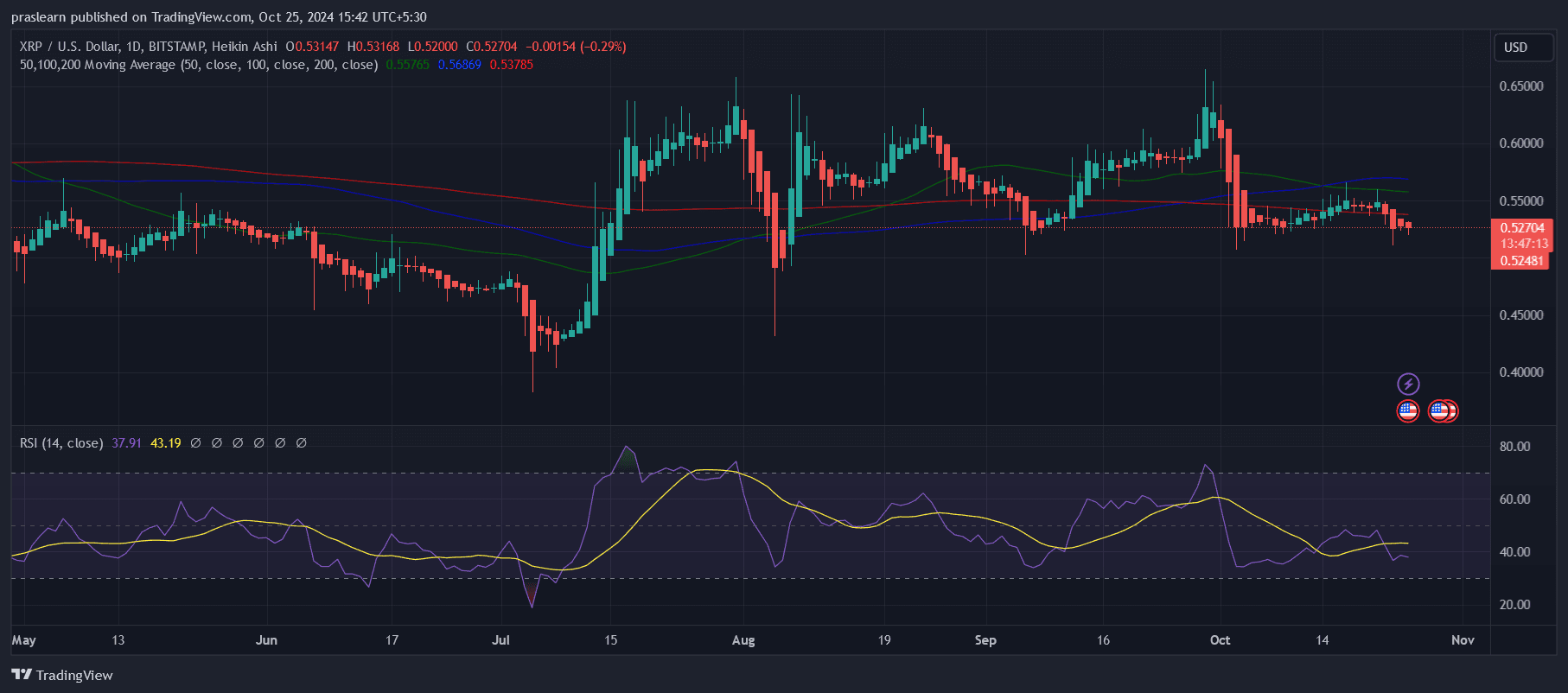 XRP Price Prediction