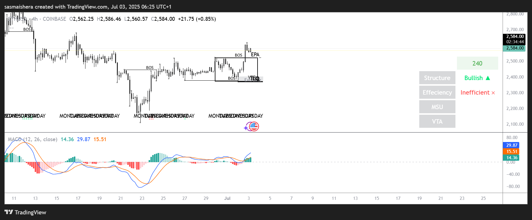 ETH/USD 4H chart