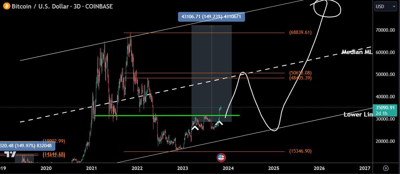 BTC/USD three-day price chart on Coinbase