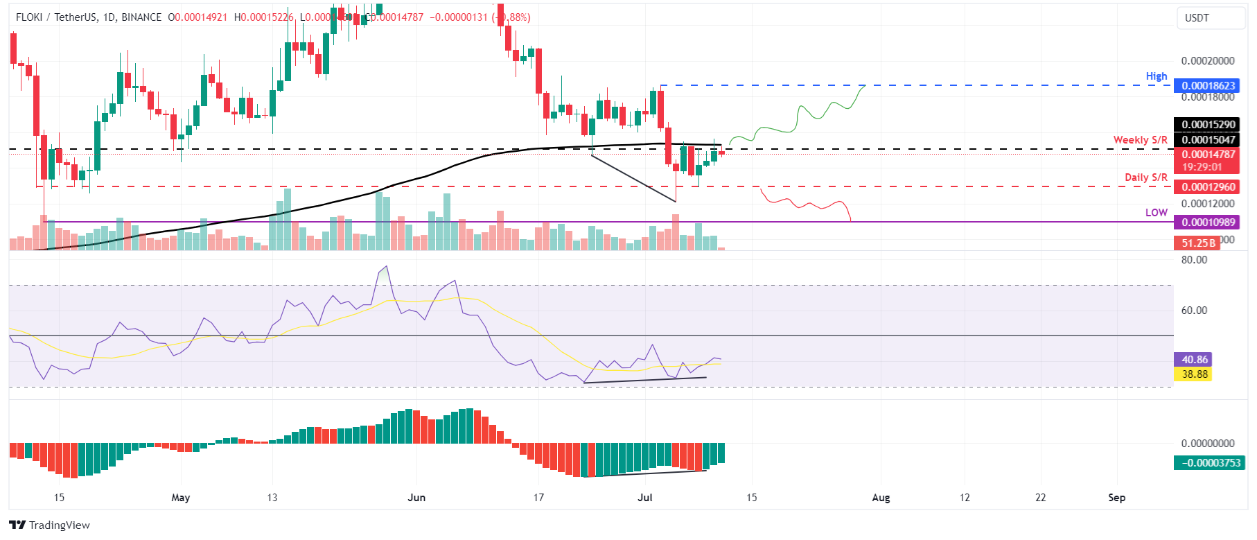 FLOKI/USDT daily chart