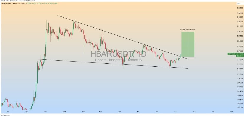 🟨"HBAR in Crescita: Proiezioni Rialziste per il 2025"