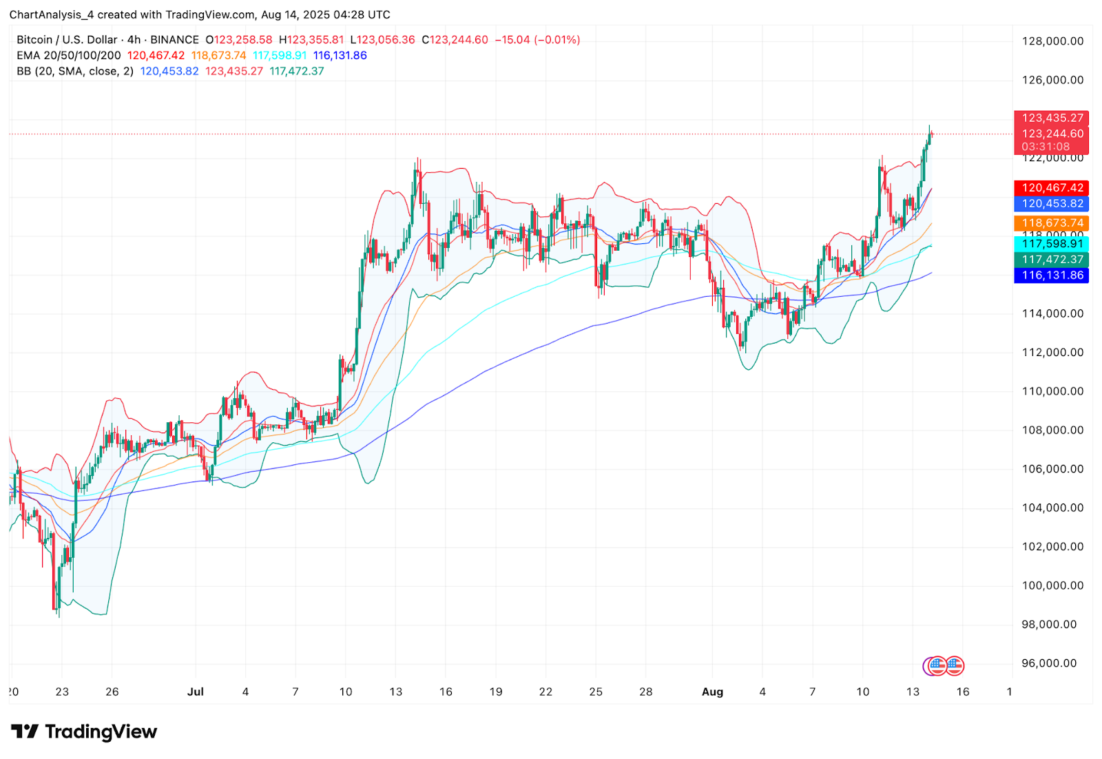 Прогноз цены биткоина (BTC) на 15 августа Прогноз цены биткоина (BTC) на 15 августа