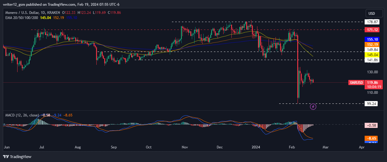 Monero Crypto Price Prediction: Will XMR Price Rebound?