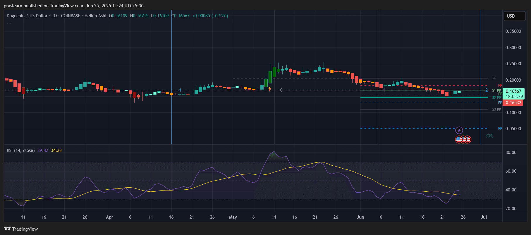 Dogecoin Price Prediction