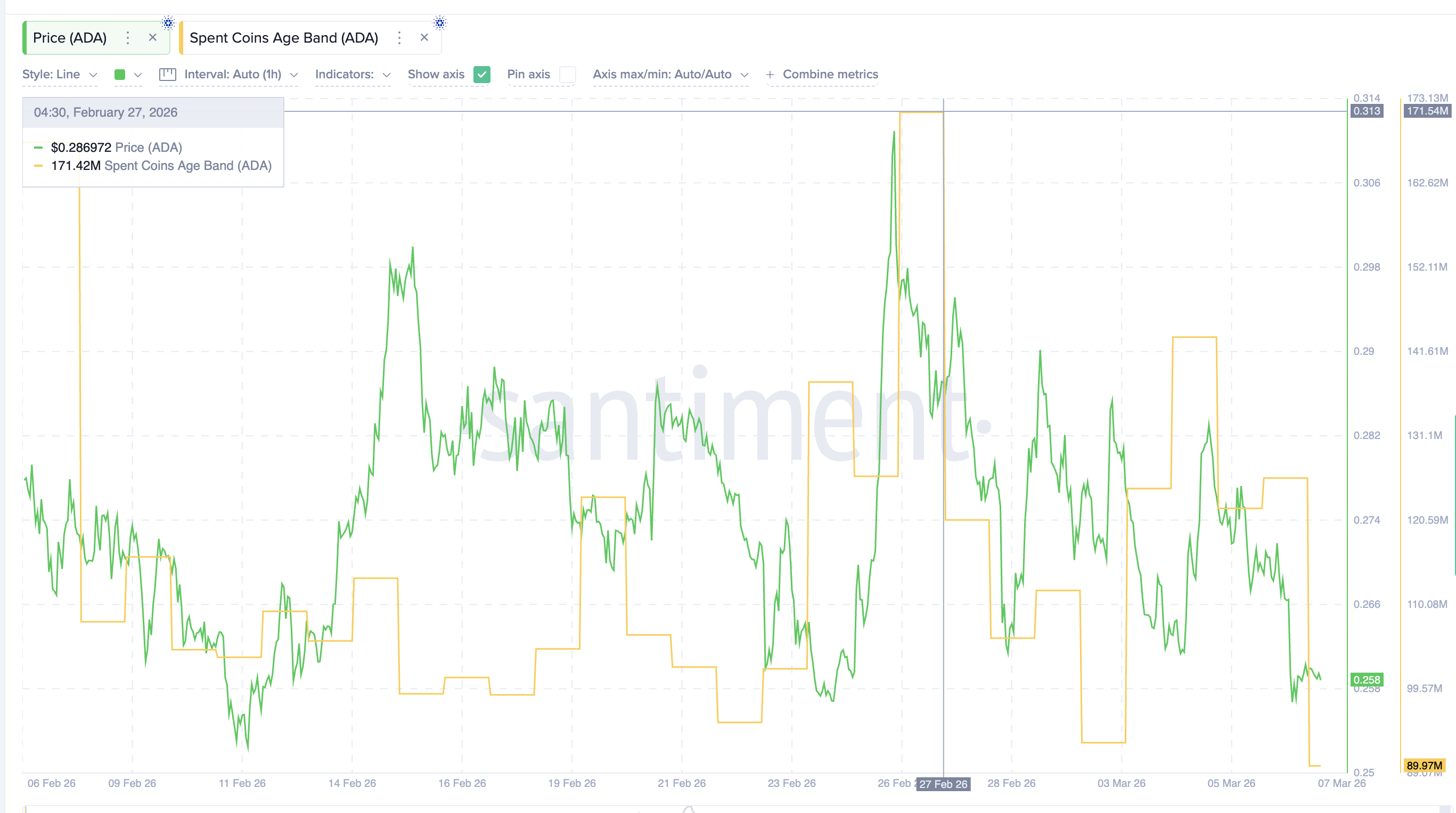 Coin Activity Linked To Selling Dips