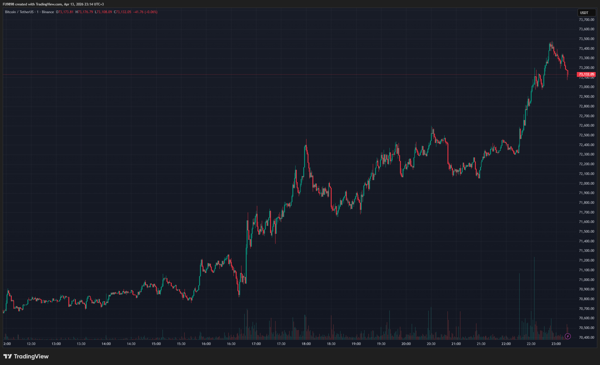 ГОРЯЧИЕ НОВОСТИ: Начался многообещающий восходящий тренд биткоина! Цены на нефть падают, американские рынки закрылись ростом!