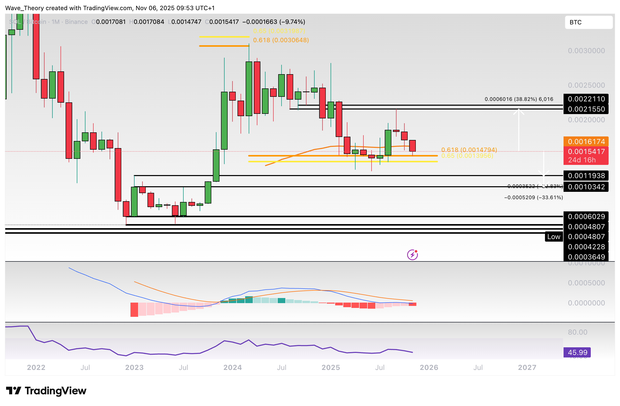 Solana Preis Chart Tradingview