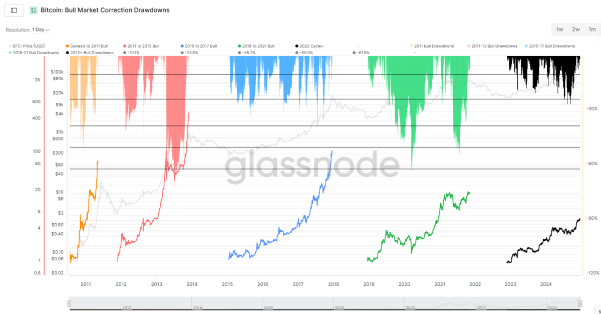 Bitcoin (BTC) tuvo las caídas más pequeñas durante el ciclo alcista 2022-2024, pero los últimos 12 meses llegaron con una volatilidad aún menor.