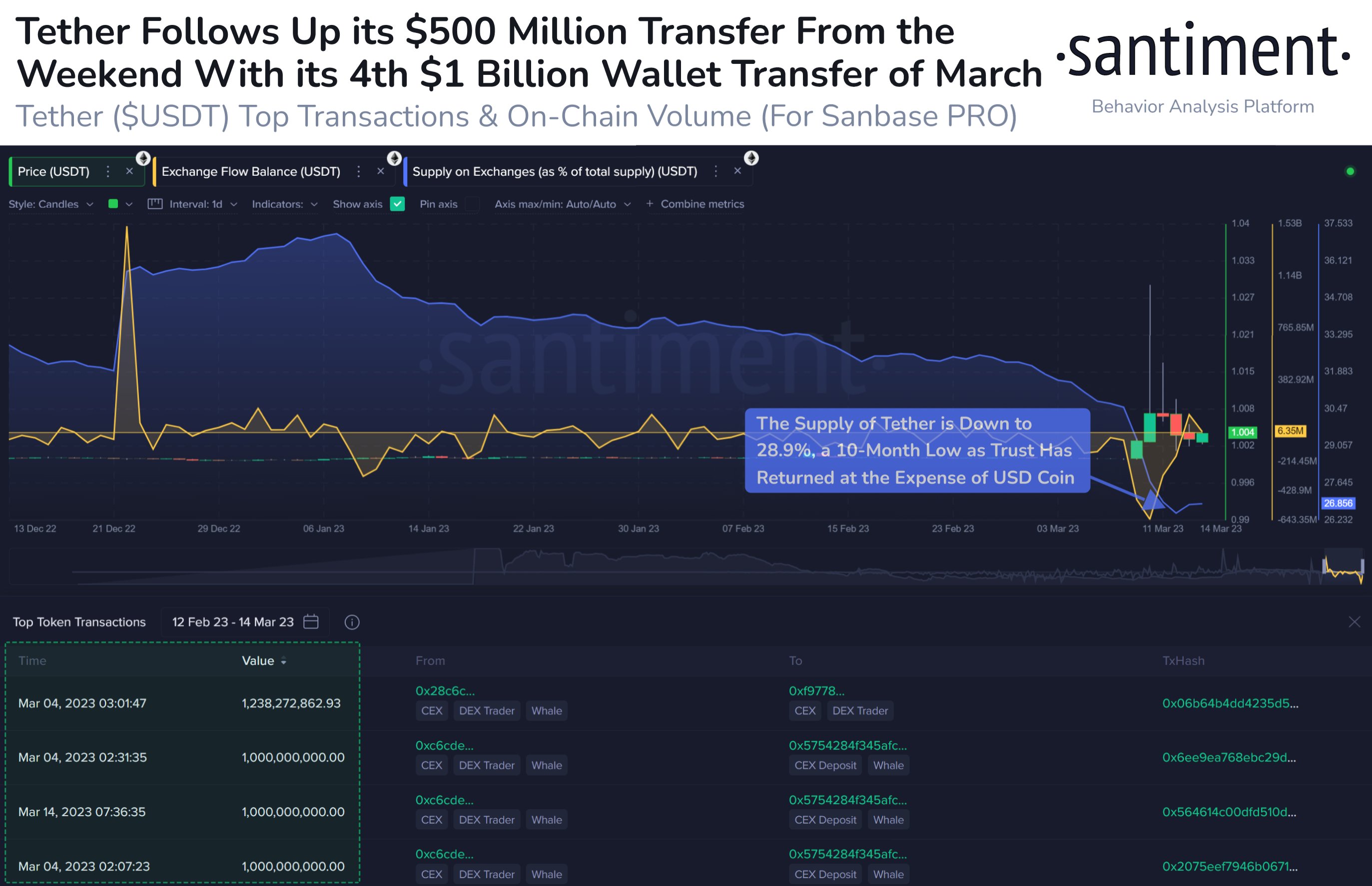 Tether whales pull out USDT from exchanges