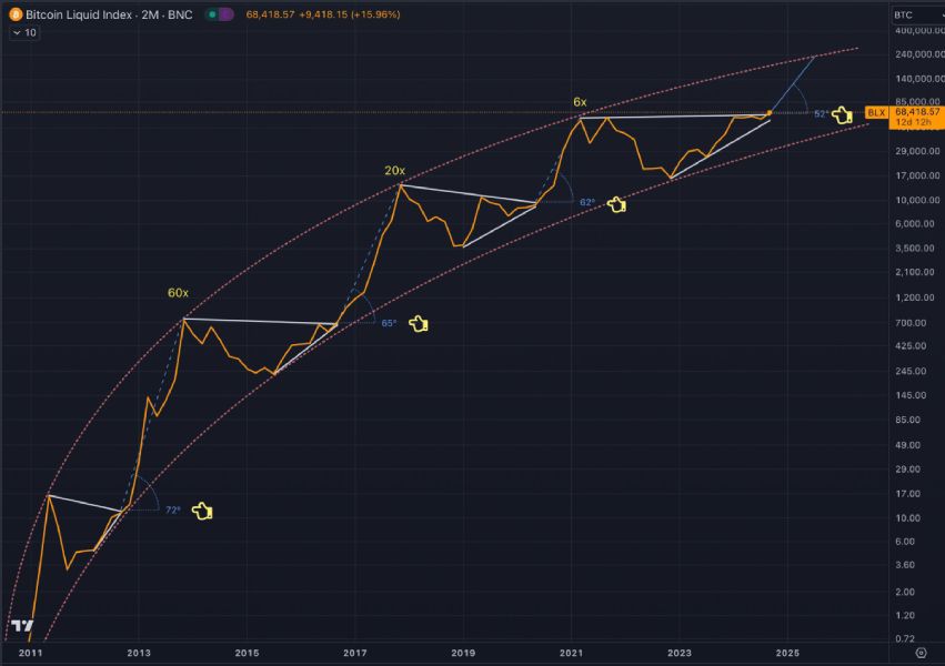 btc-logarithmic-chart