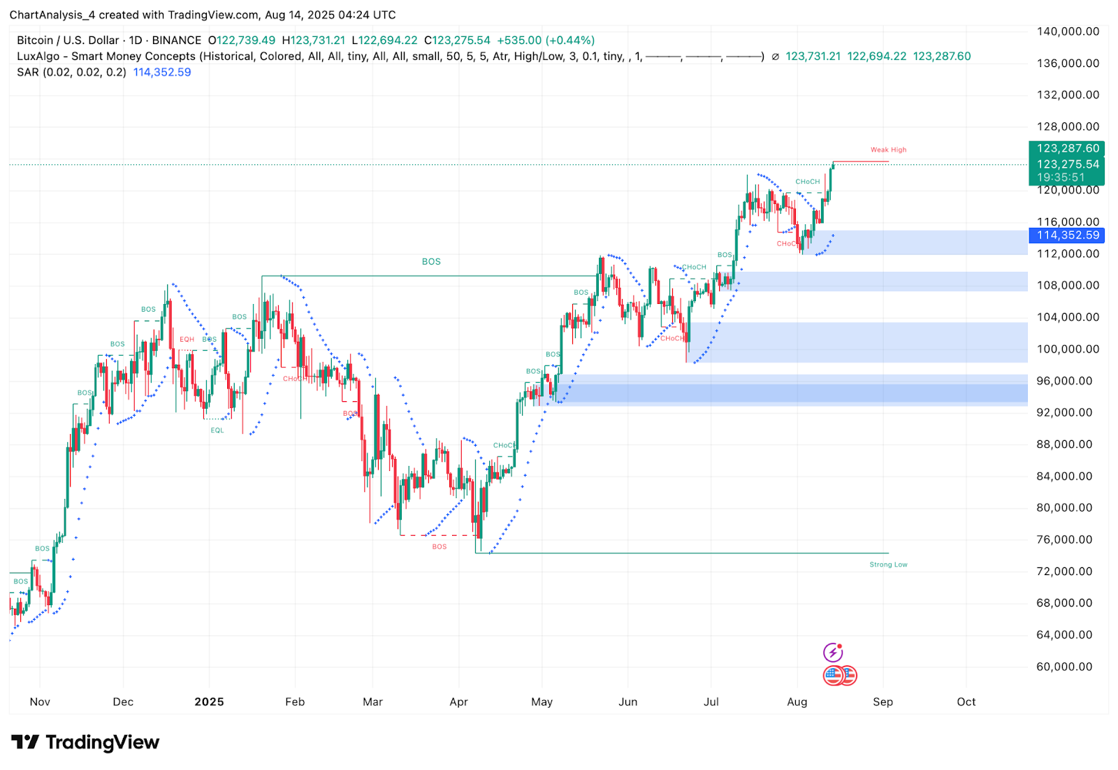 Прогноз цены биткоина (BTC) на 15 августа Прогноз цены биткоина (BTC) на 15 августа