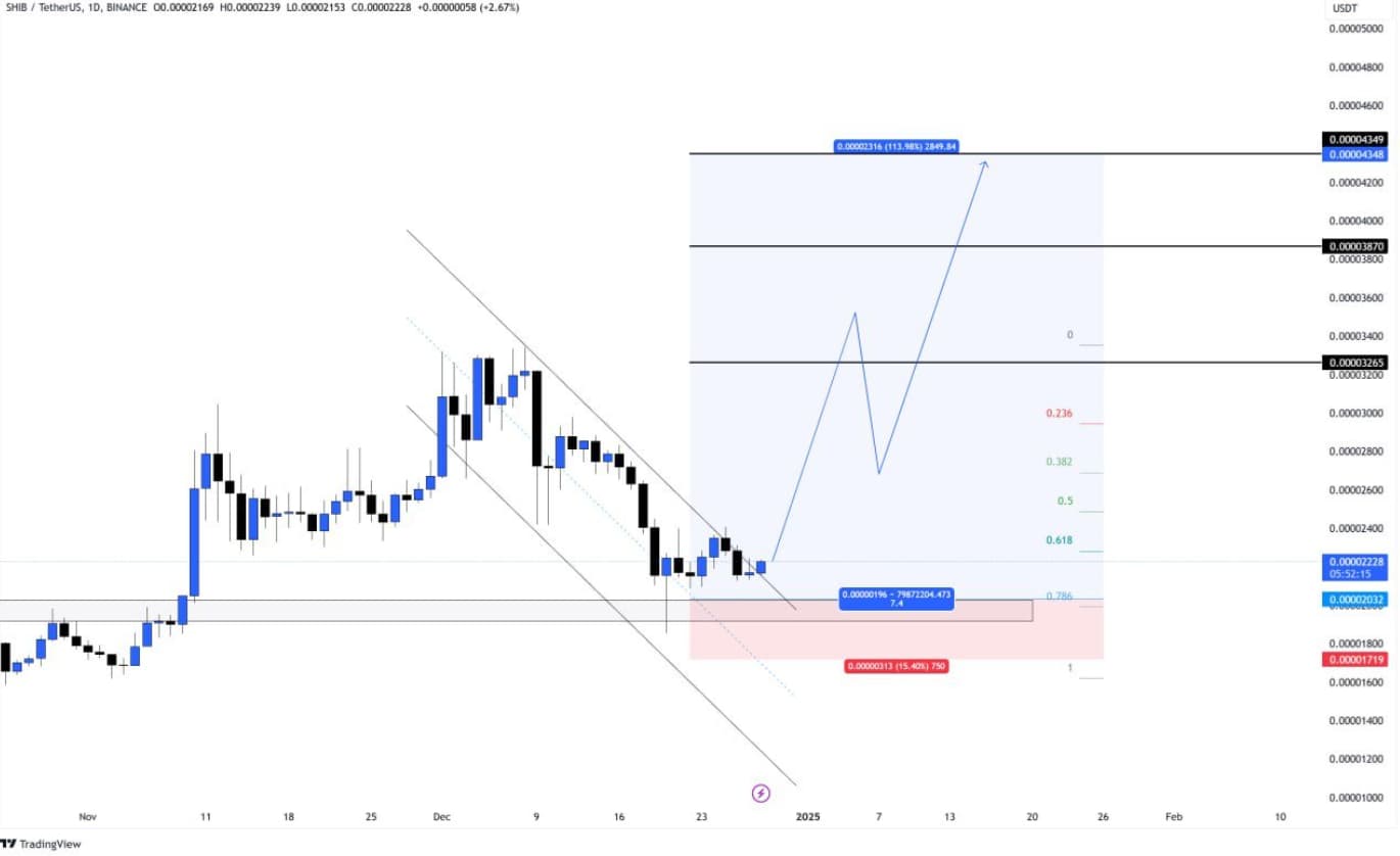 Сиба-ину (SHIB) готовится к 100%-ному росту: ключевые уровни, на которые стоит обратить внимание для долгосрочного прорыва