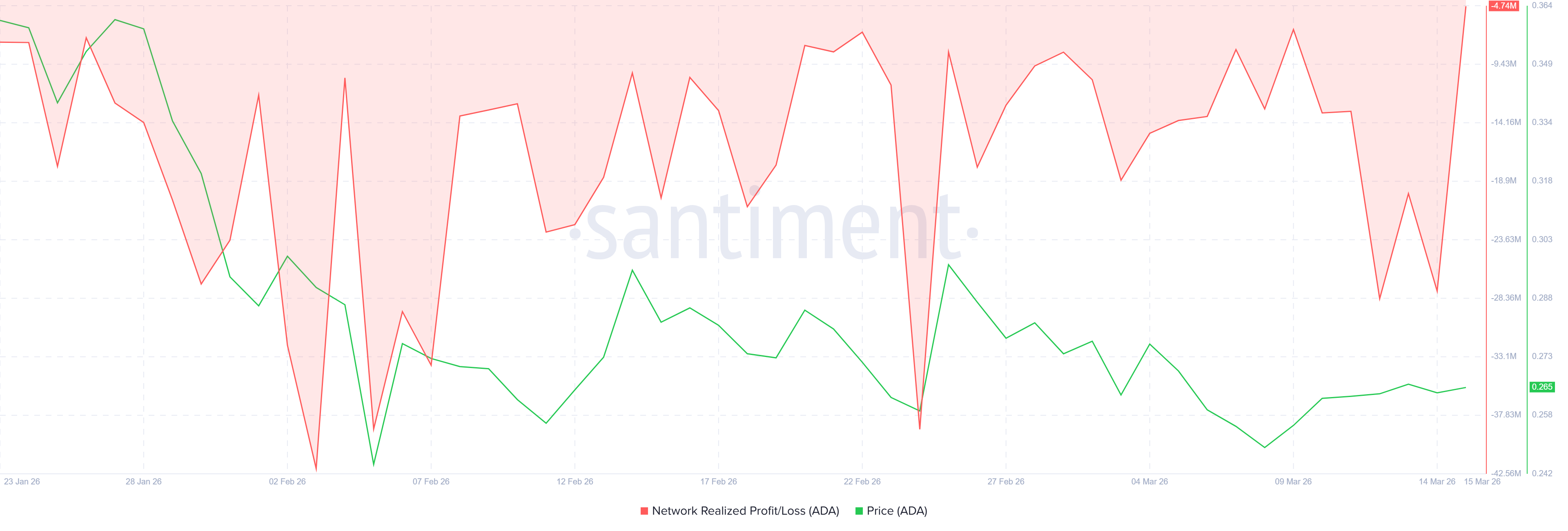 Cardano Realized Profit/Loss