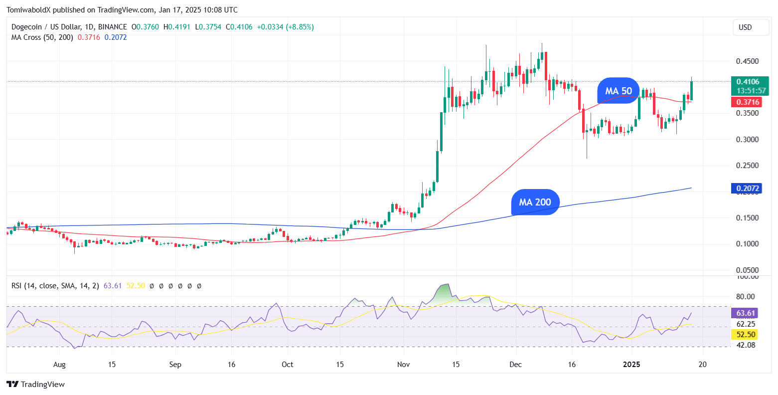 Dogecoin (DOGE) резко вырос на 10% до пятинедельного максимума: это только начало? Dogecoin (DOGE) резко вырос на 10% до пятинедельного максимума: это только начало?