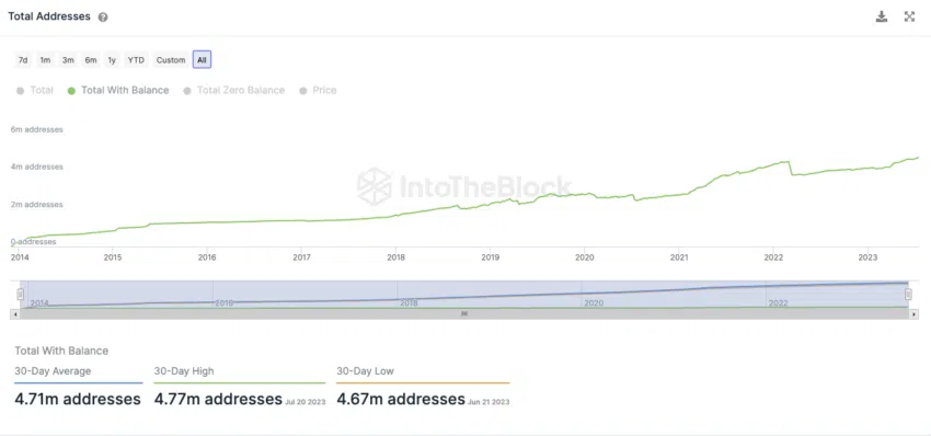 Цена Dogecoin (DOGE) восстанавливается, более 50% адресов в прибыли