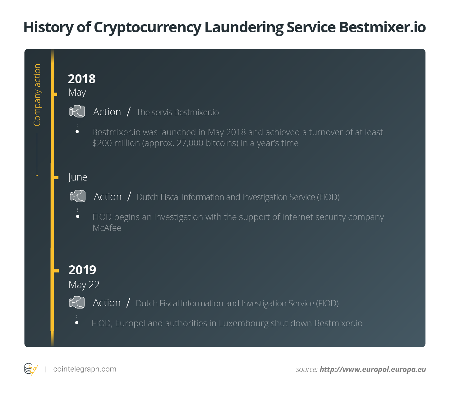 History of Cryptocurrency Laundering Service Bestmixer.io