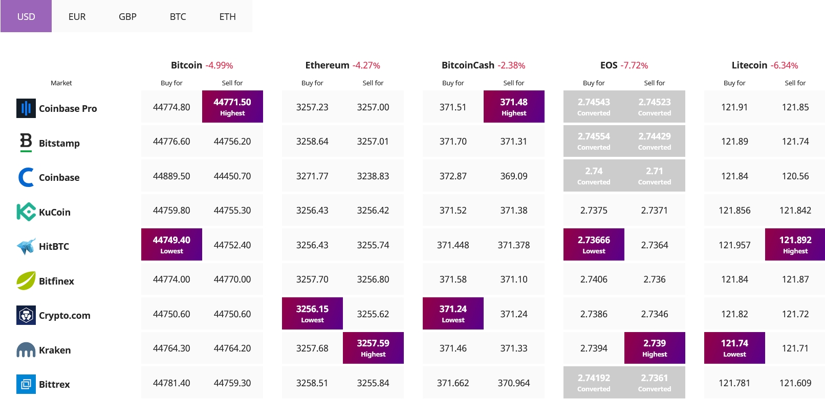 Bitcoin and Ethereum U-Turned, Altcoins Slide