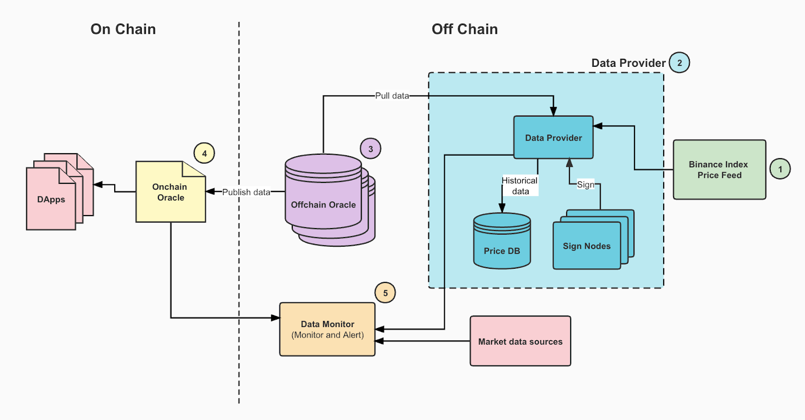 Oracle network. Индексная цепочка.