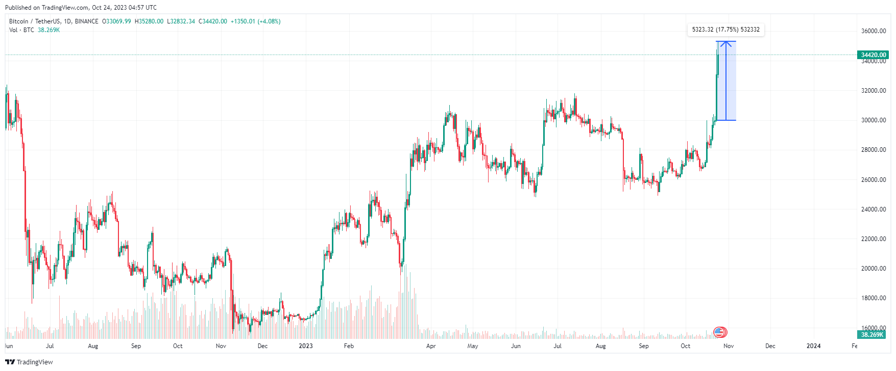 Почему рос биткоин