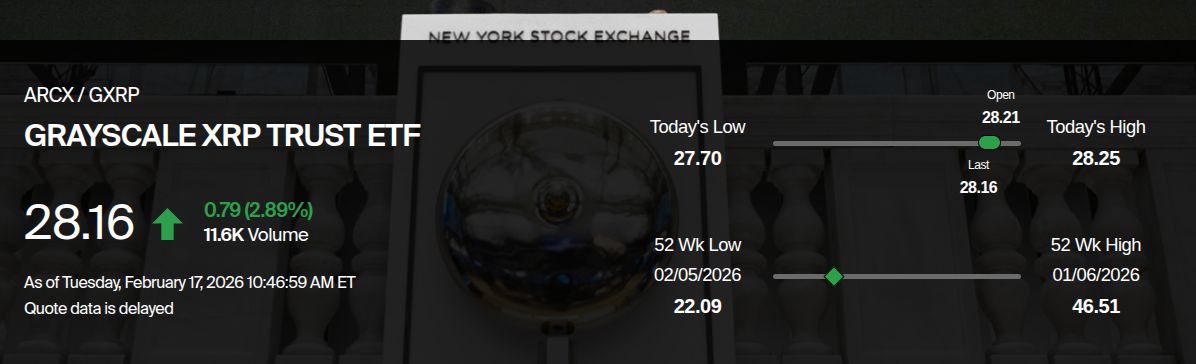 Rendimiento del precio del Grayscale <span class=