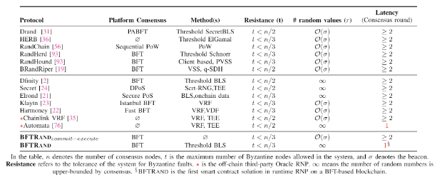Исследователи Neo представят новый протокол поставщика случайных чисел для блокчейнов на DSN 2024