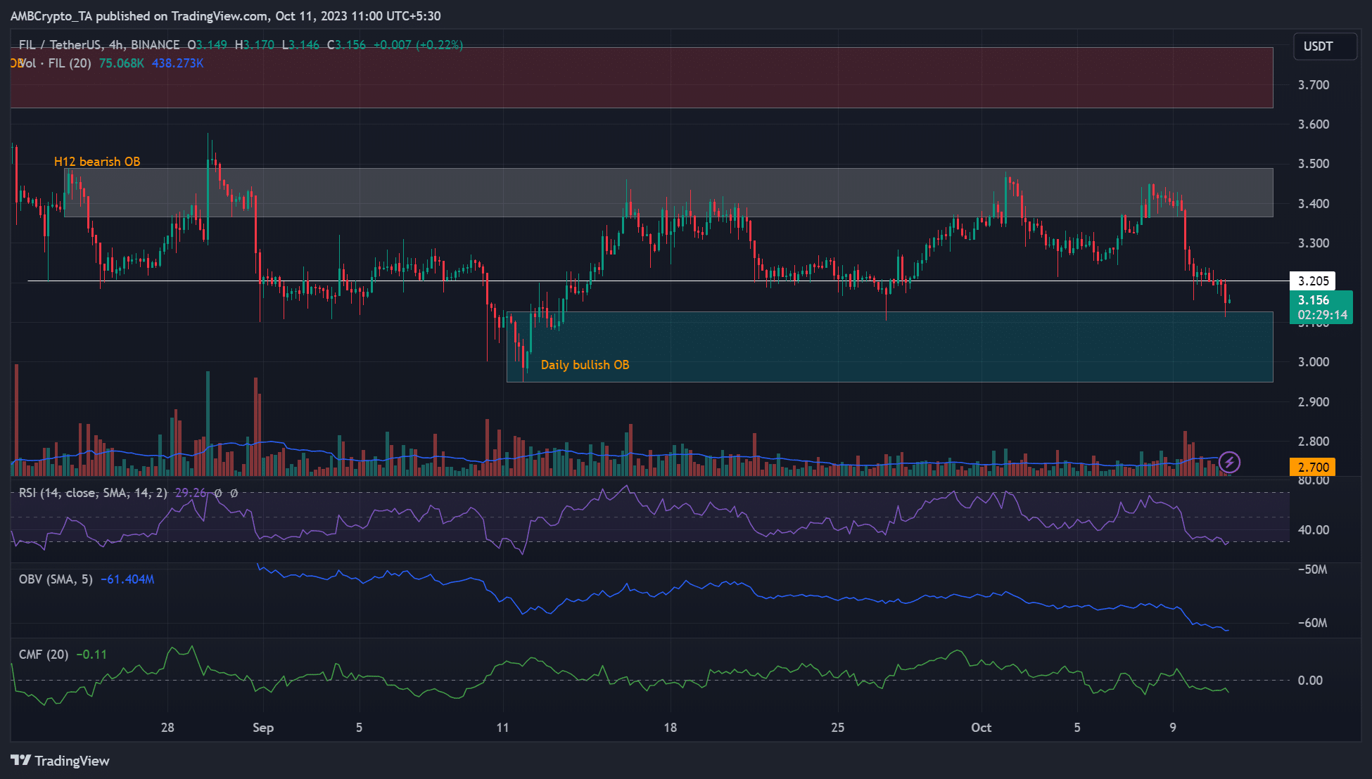 Ketidakpastian Harga Filecoin: Akankah Ekspektasi Kenaikan Terbayar?