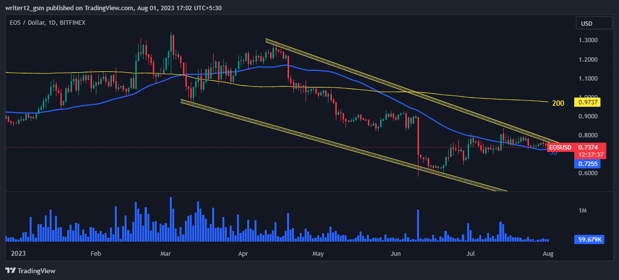 EOS Crypto Price Prediction AUG 2023: Will EOS Give a Breakout?