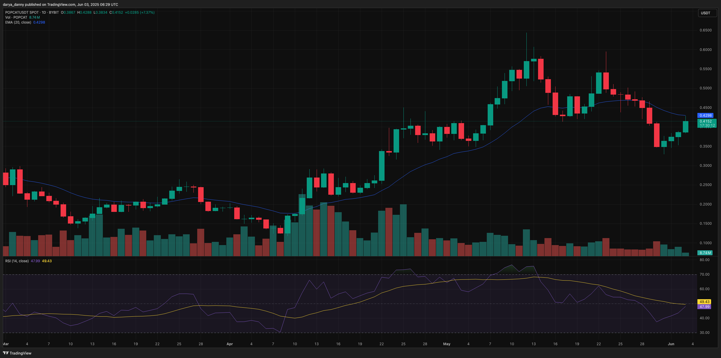 POPCAT, WIF, and MUBARAK surge over 10% — which memecoin appears to be to be like essentially the most bullish? - 1