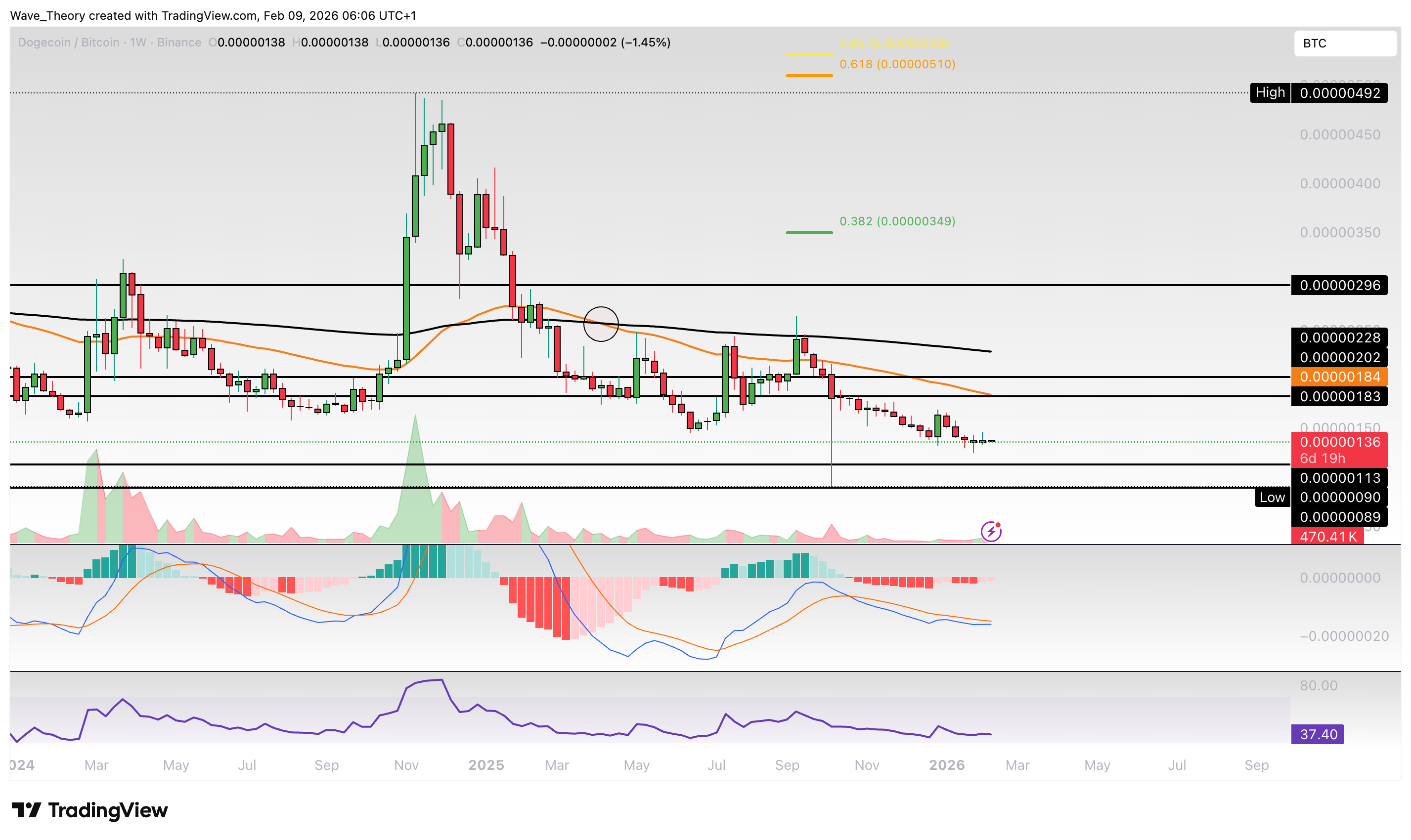 Dogecoin Preis Chart Tradingview