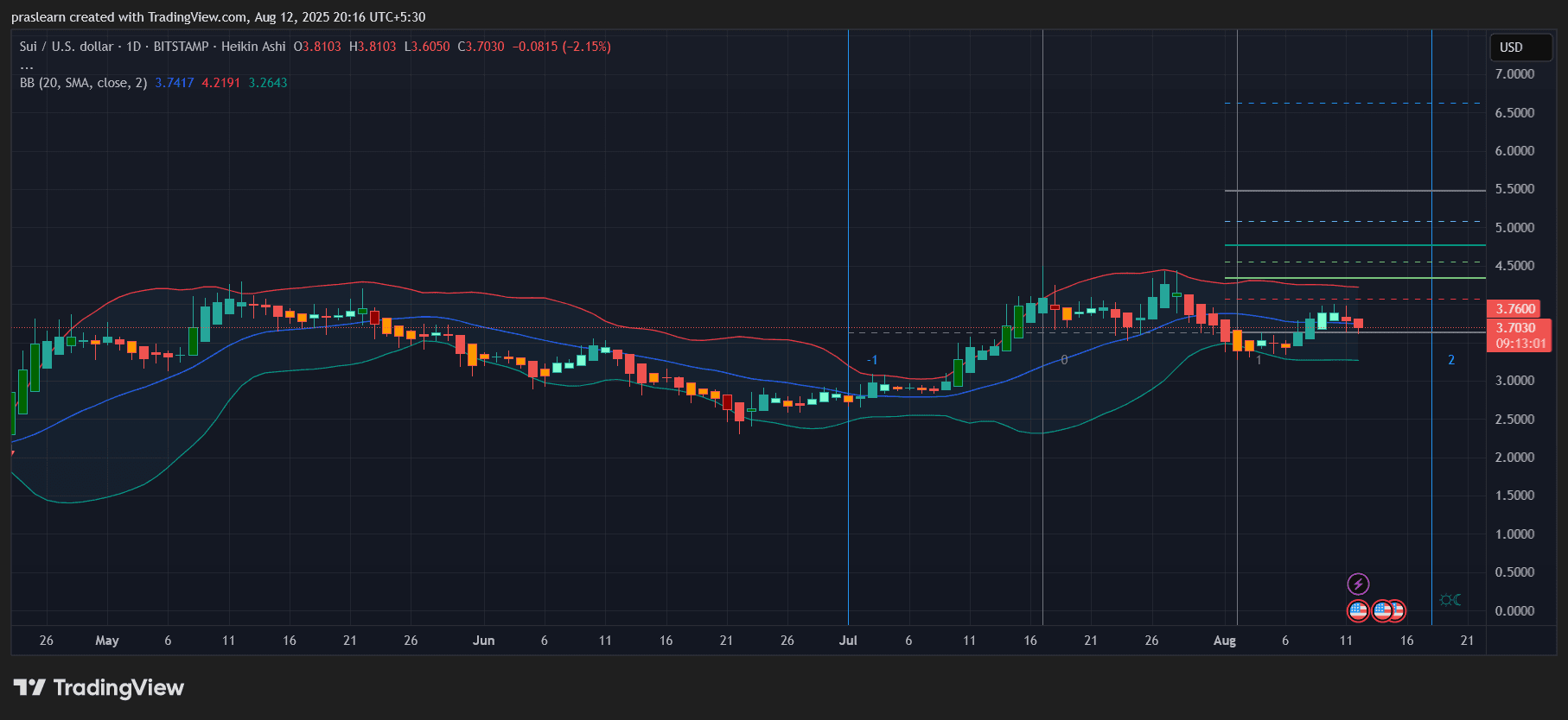 SUI Price Prediction