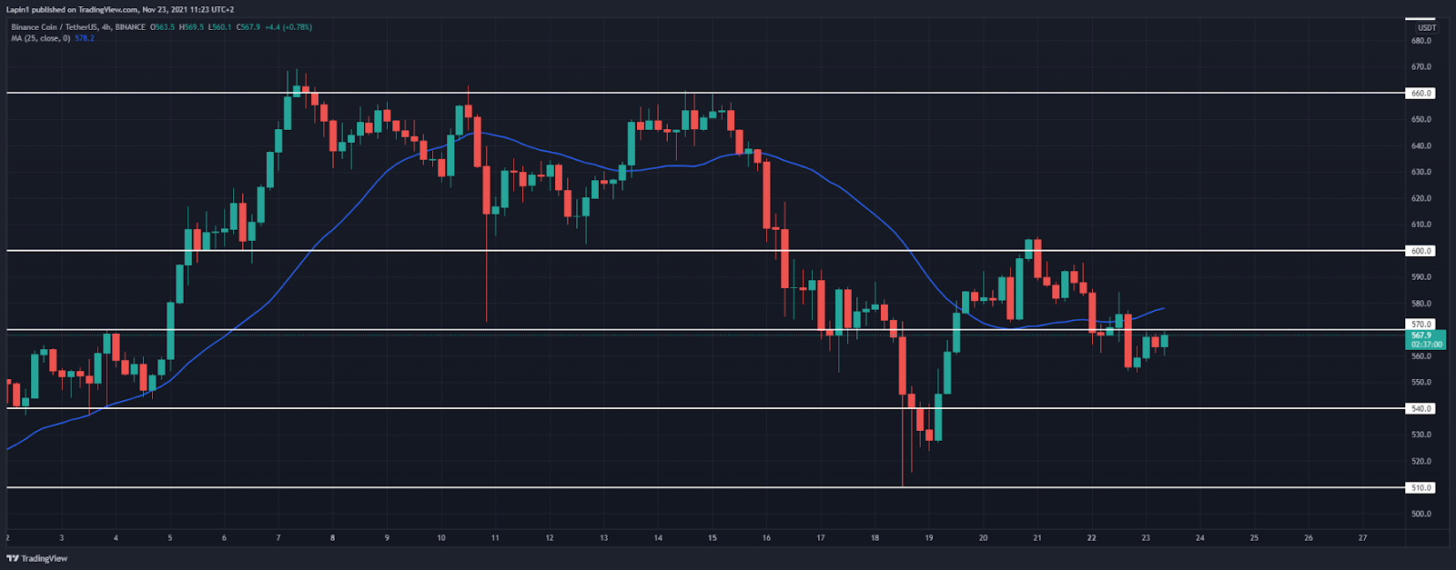 Binance Coin Price Analysis: BNB continues lower, targets $540 next?