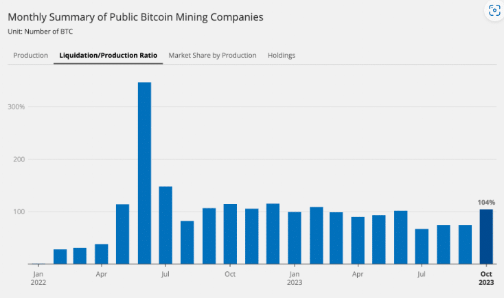Miners sold more Bitcoin than minted in October  - 1