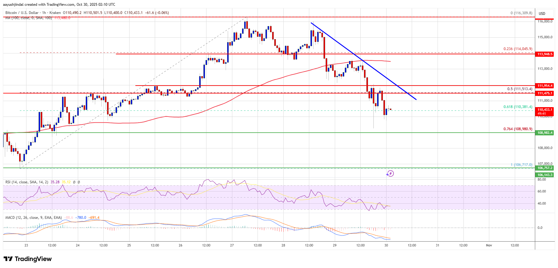 Bitcoin Extends Decline — Market Remains Under Pressure From Risk-Off Tone 3 8cc9be9c1d06ccd5f07163c6328bba5651bdf62c