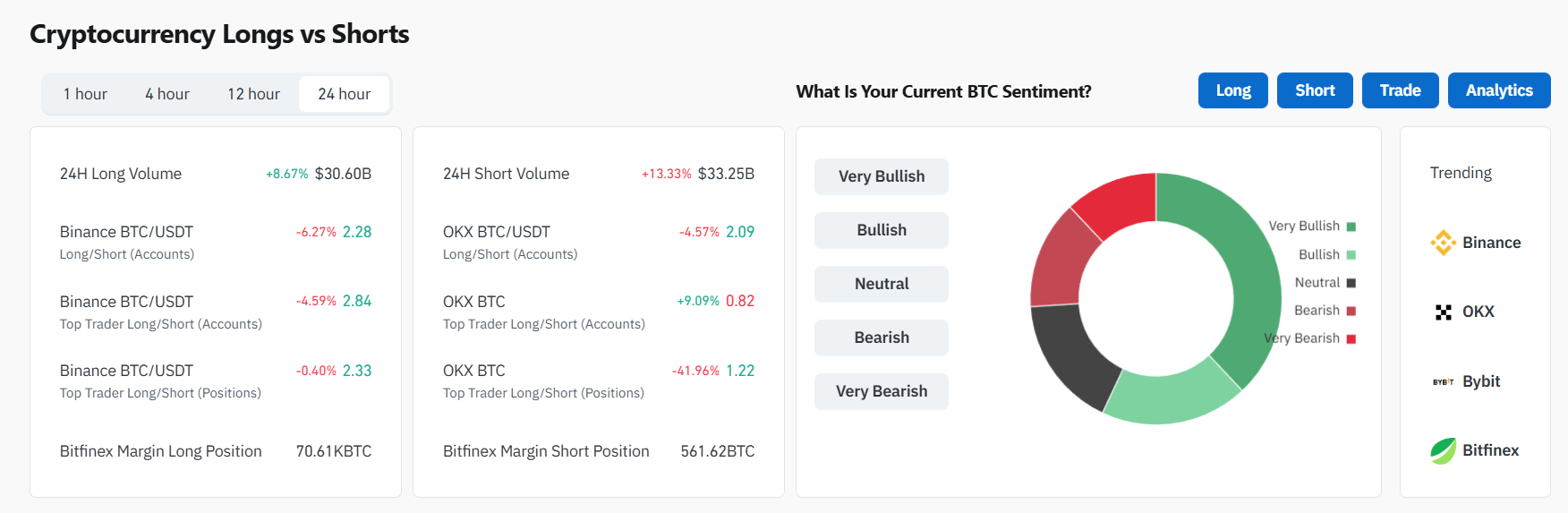 Соотношение длинных к коротким позициям на биржах