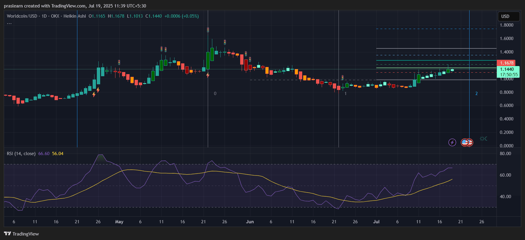 WLD Price Prediction