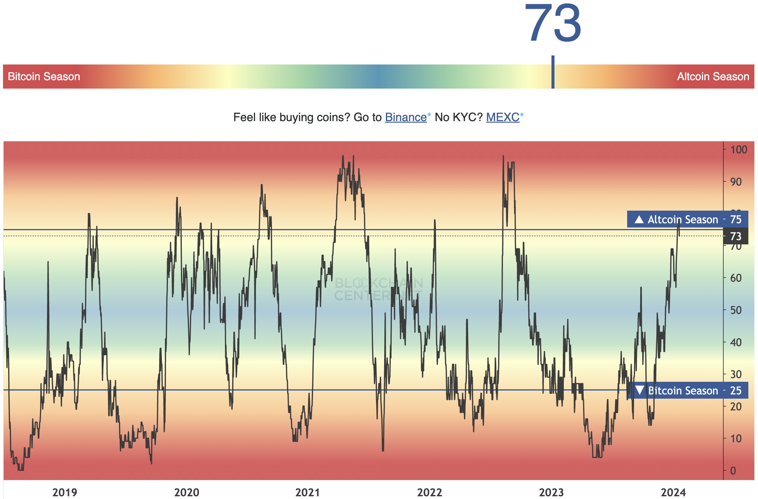 Altcoin Season Index