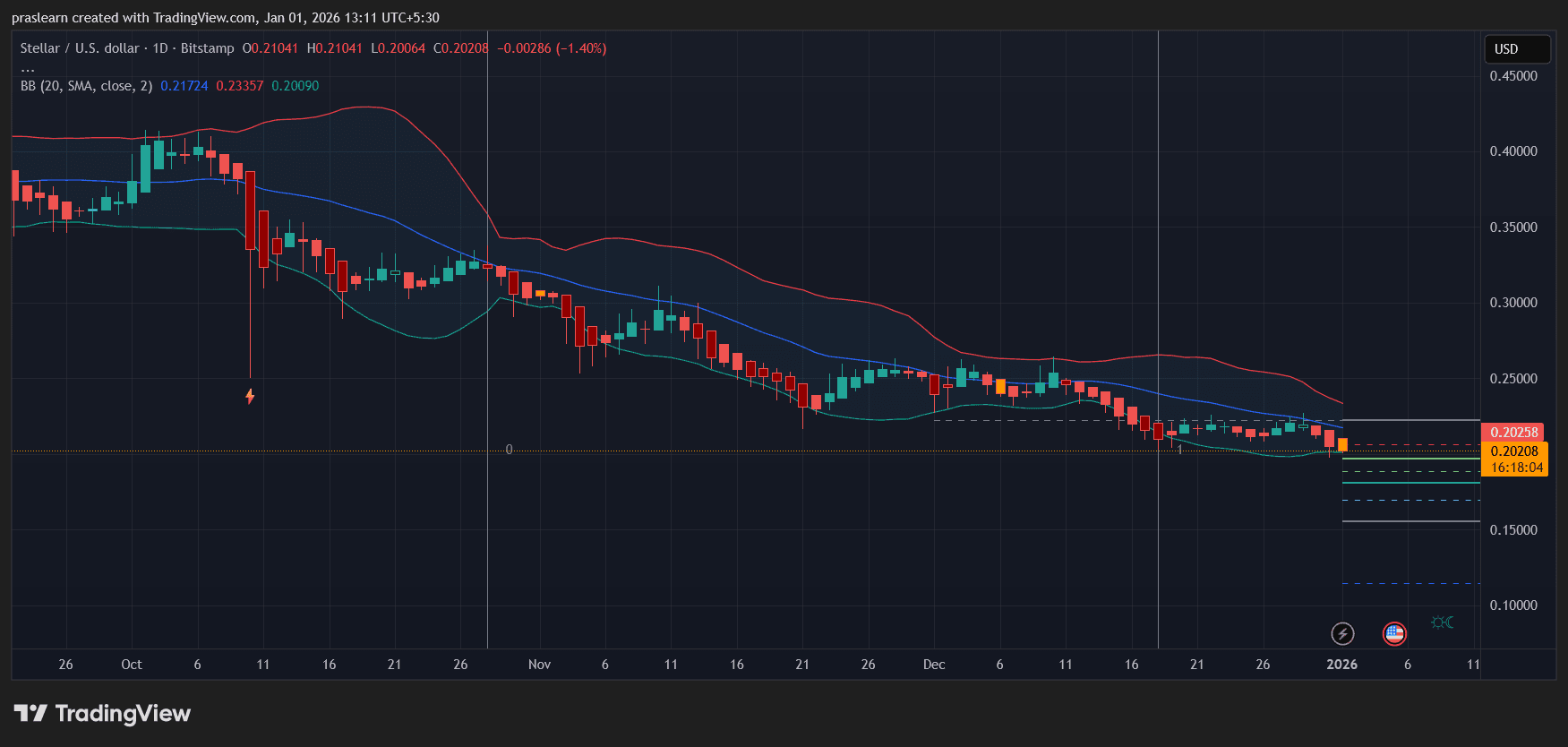 Stellar Price Prediction